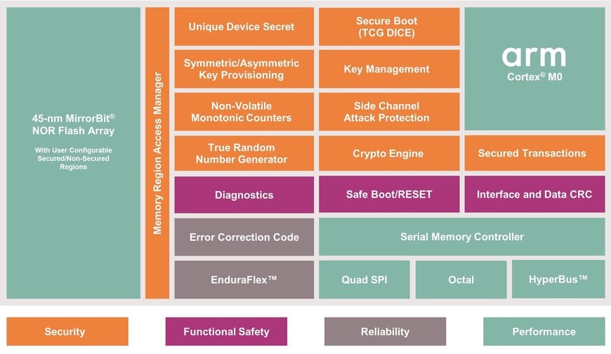 Infineon introduces Semper™ Secure – world’s most advanced, secured NOR Flash memory for automotive, industrial, and communications markets